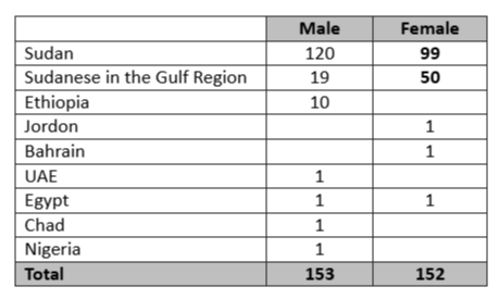 Students Distribution 